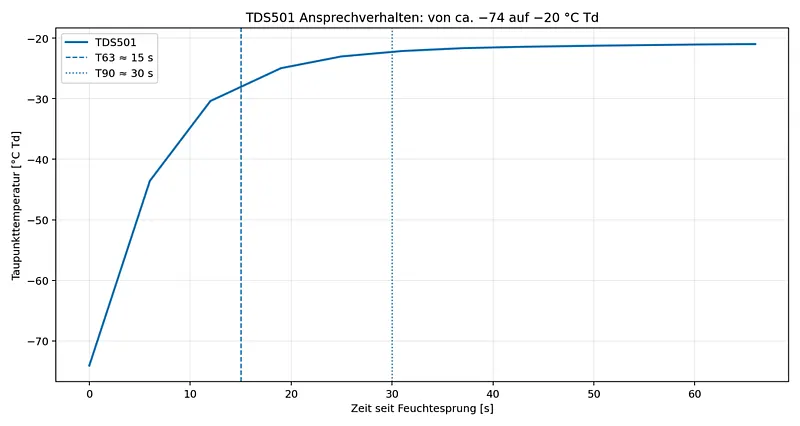 Abb. 4: Dynamisches Ansprechverhalten des TDS501 bei einem Taupunktsprung von etwa −74 auf −20 °C Td.