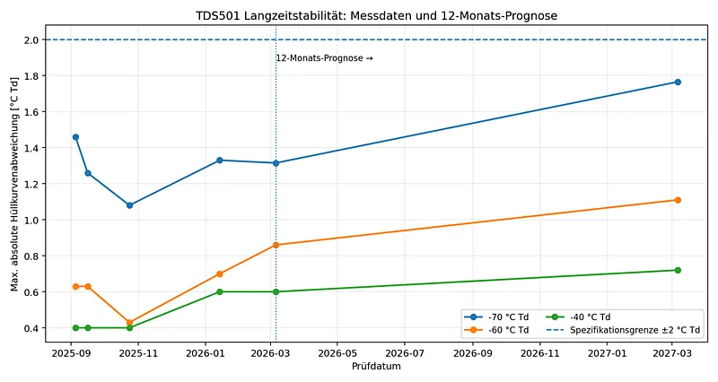 Abb. 1: TDS501 Langzeitstabilität bei −70, −60 und −40 °C Td. Der letzte Punkt zeigt die aus den ersten sechs Monaten abgeleitete 12-Monats-Prognose.