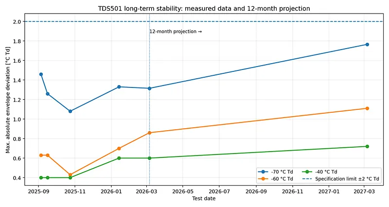 Fig. 1: TDS501 long-term stability at −70, −60 and −40 °C Td. The final point shows the 12-month projection derived from the first six months of measured data.