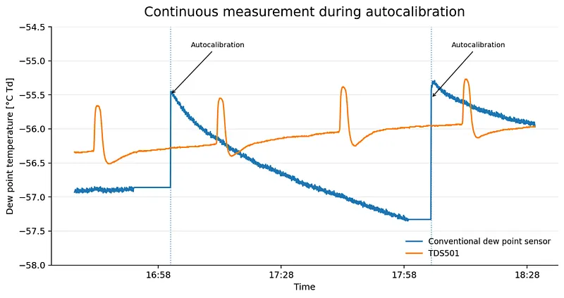 Fig. 6: Comparison of the measurement signal during auto-calibration. The TDS501 provides continuous readings without signal freeze.
