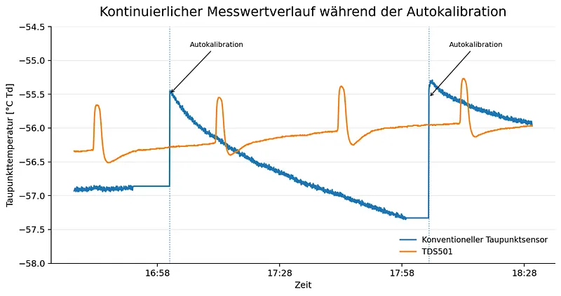 Abb. 6: Vergleich des Messwertverlaufs während der Autokalibration. Der TDS501 liefert kontinuierliche Messwerte ohne Signal-Freeze.