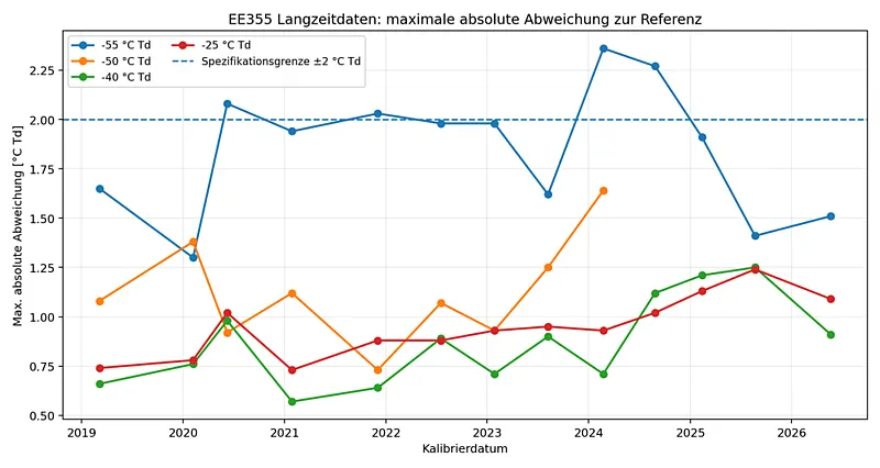 Abb.2: Maximale absolute Abweichung der sieben EE355 Prüflinge je Messzeitpunkt. Die Darstellung berücksichtigt alle vier in der Langzeitdatei enthaltenen Taupunkt-Prüfpunkte.