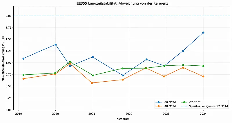 Abb.2: Maximale absolute Abweichung der sieben EE355 Prüflinge je Messzeitpunkt. Die Darstellung beinhaltet die Taupunkttestpunkte bei -50, -40 und -25 °C Td.