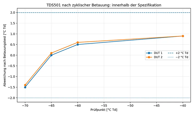 Abb. 5: Messabweichung zweier TDS501 Prüflinge nach dem zyklischen Betauungstest, angelehnt an EN 60068-2-30.